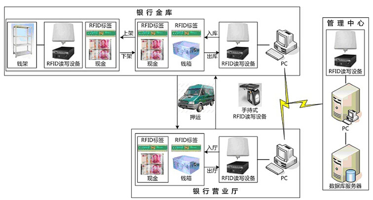 RFID UHF钱箱管理