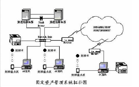 固定资产自动识别管理系统设计方案