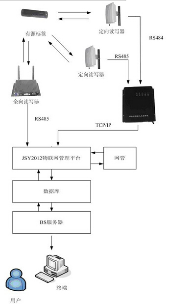 有源RFID资产管理系统