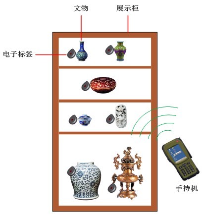 博物馆智能管理系统