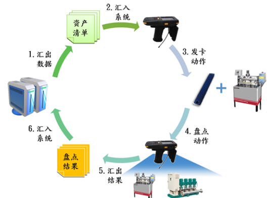 FOXCMC固定资产管理系统方案