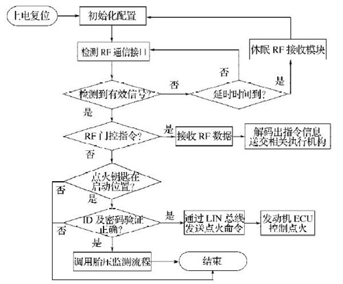 RFID实现胎压监测和安全防盗系统方案