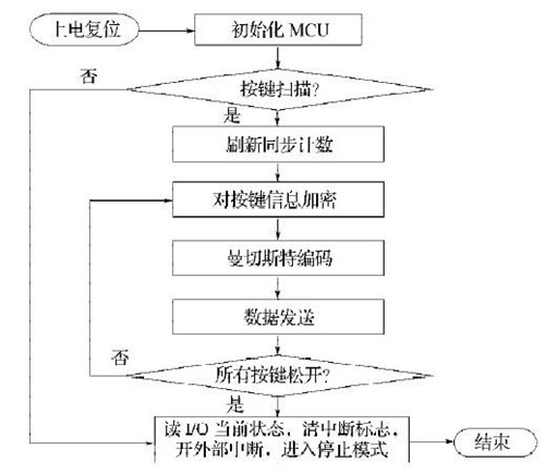 RFID实现胎压监测和安全防盗系统方案