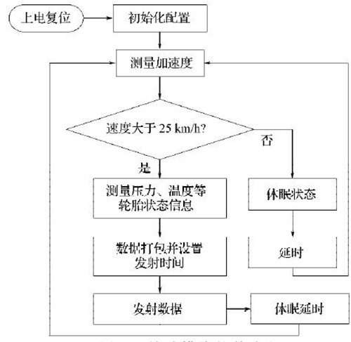 RFID实现胎压监测和安全防盗系统方案