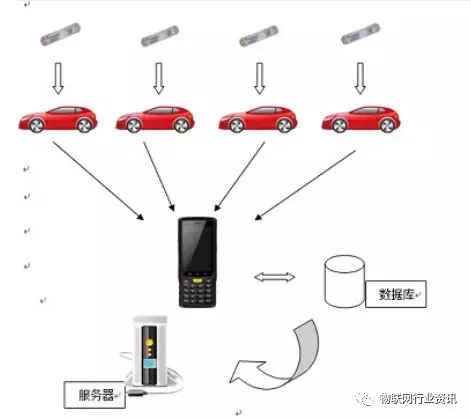 RFID车辆盘点管理系统