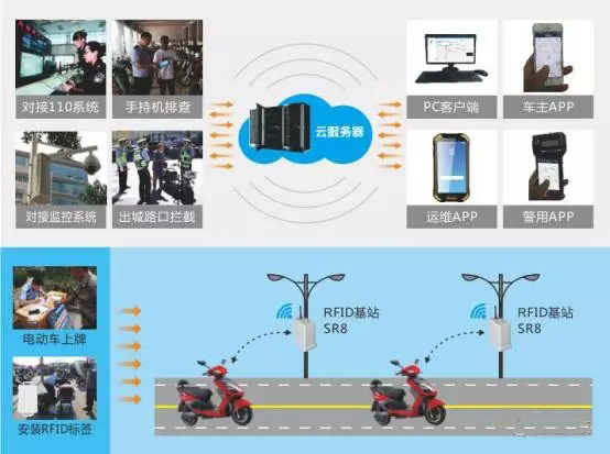 协通科技RFID电动车智能管理解决方案