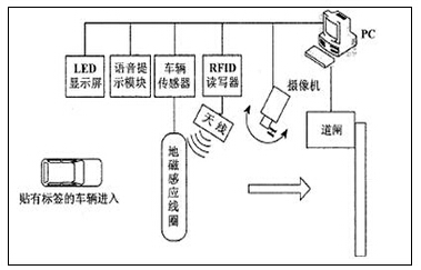 RFID UHF车辆管理