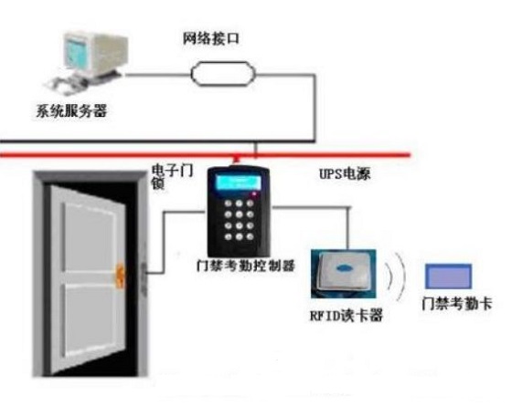 简单探析基于RFID技术的门禁系统