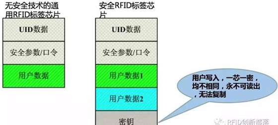 安全RFID耗材防伪溯源方案