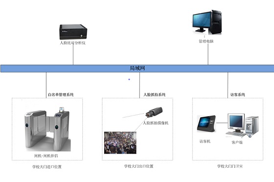 校园大门人脸识别门禁解决方案