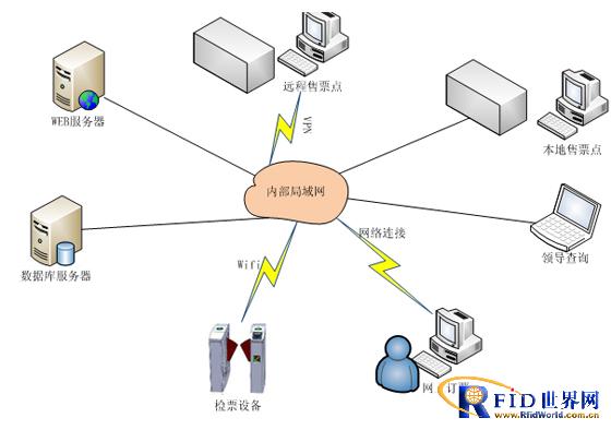 博焱RFID电子门票解决方案