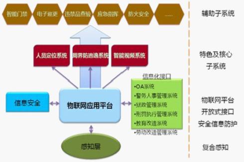 智能化监狱管理系统简述