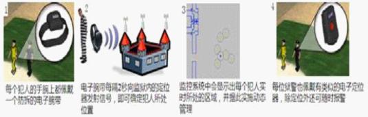 智能化监狱管理系统简述