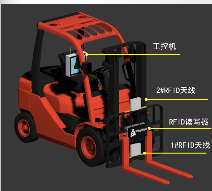 rfid叉车管理解决方案,rfid读写器,rfid天线