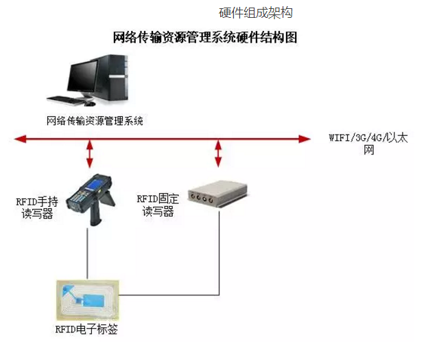 网络资源RFID应用系统解决方案