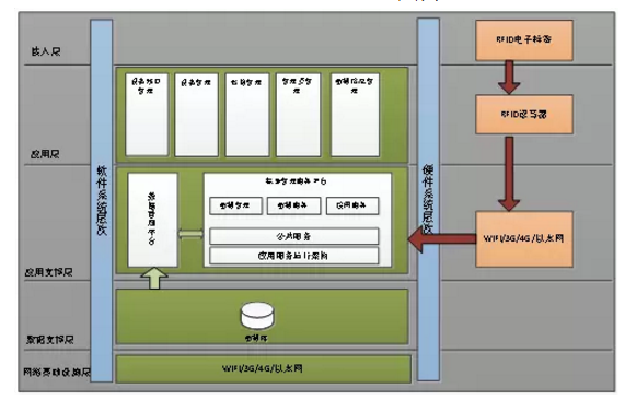 网络资源RFID应用系统解决方案