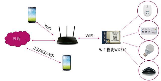 SKYLAB：智能插座WiFi模块应用小结