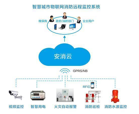 智慧消防安全服务云平台整体方案介绍