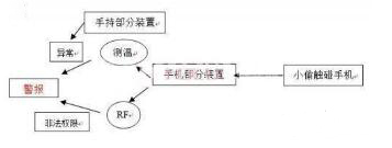 基于RFID的手机防盗装置设计方案