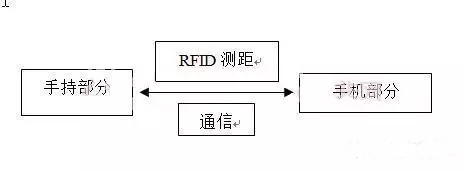 基于RFID的手机防盗装置设计方案