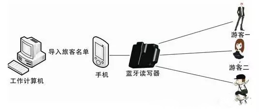 物联宝RFID旅游过程游客管理方案