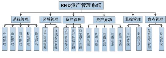 RFID展品管理方案