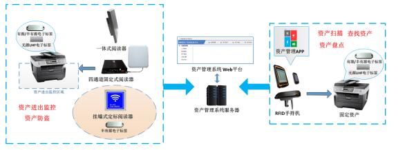 RFID展品管理方案