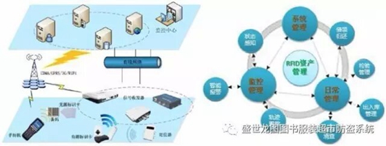 盛世龙图RFID系统资产管理解决方案