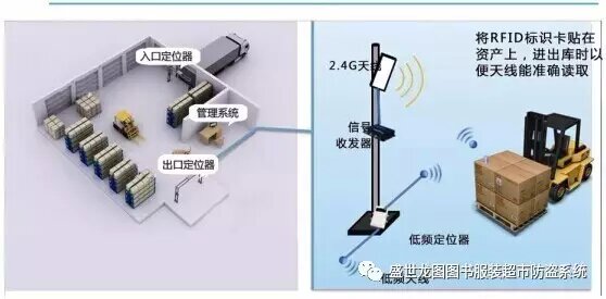 盛世龙图RFID系统资产管理解决方案