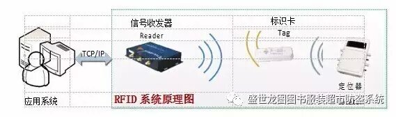 盛世龙图RFID系统资产管理解决方案