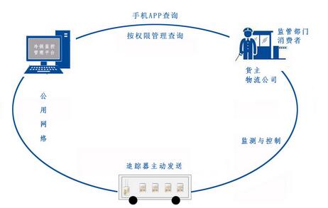 孔诚冷链无线实时监控管理平台