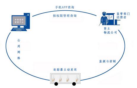 孔诚冷链无线实时监控管理平台