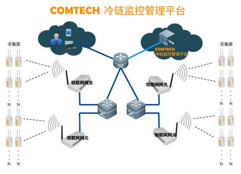 孔诚冷链无线实时监控管理平台