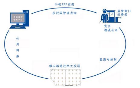 孔诚冷链无线实时监控管理平台