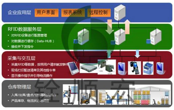 RFID仓储管理（WMS）系统方案建议书