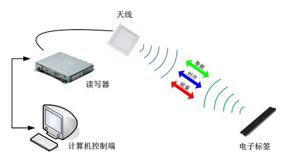 RFID仓储管理（WMS）系统方案建议书