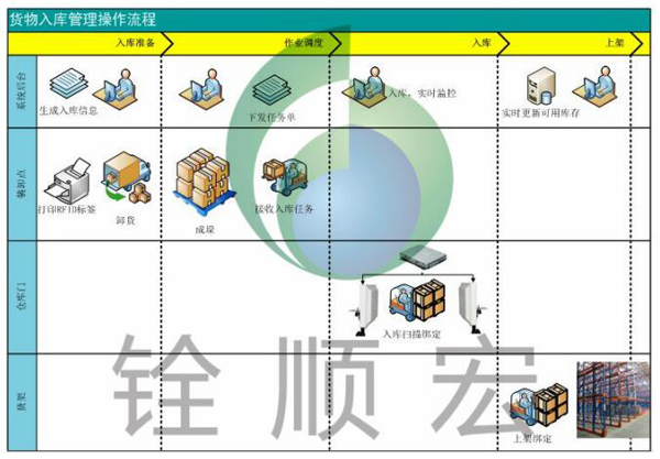 RFID仓储管理（WMS）系统方案建议书