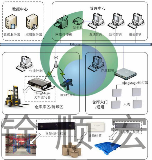 RFID仓储管理（WMS）系统方案建议书