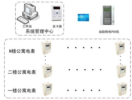 智能水电表管理系统