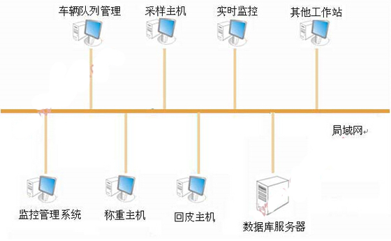 RFID汽车智能称重管理系统