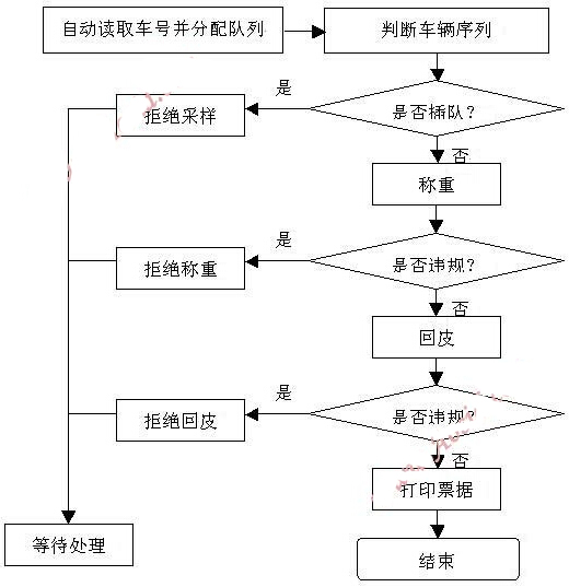 RFID汽车智能称重管理系统