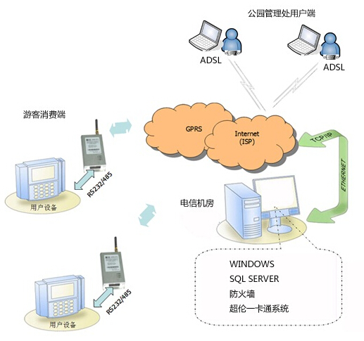 RFID公园游园管理系统