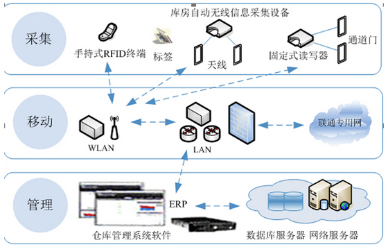 RFID物流箱管理解决方案