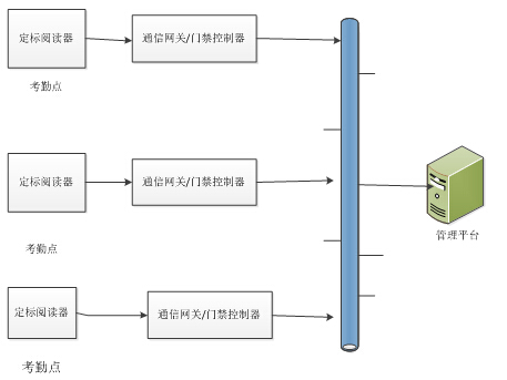 政企单位RFID远距离考勤解决方案