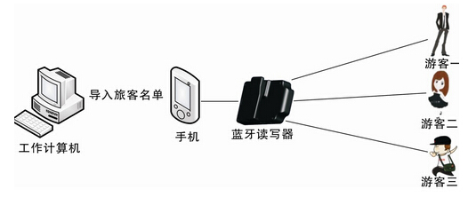 RFID旅游过程游客管理