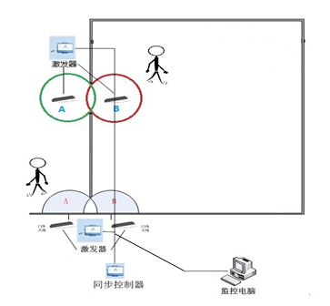 基于433MHz+125KHz 双频RFID的人员室内定位管理方案