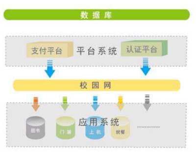 基于RFID技术校园一卡通系统解决方案