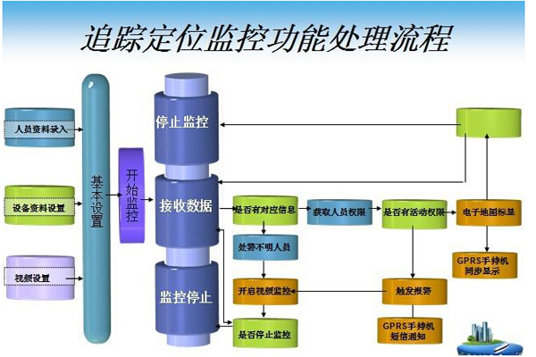 RFID技术人员定位系统