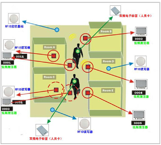 RFID技术人员定位系统