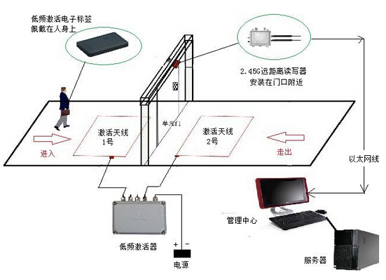 RFID技术人员定位系统